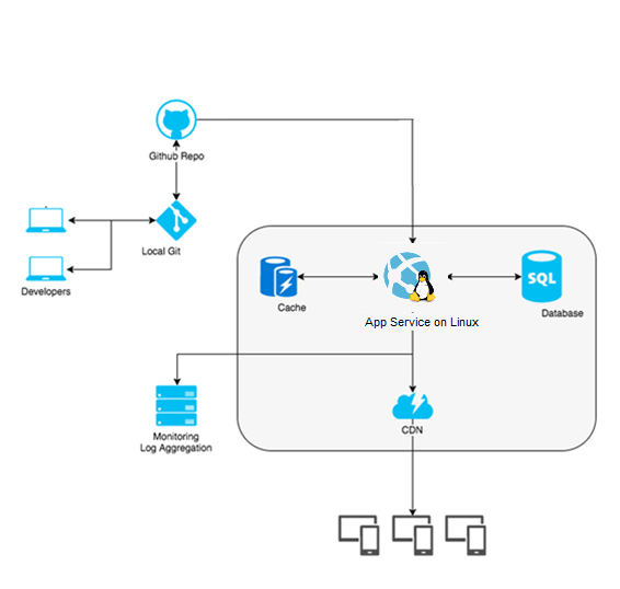 Overview on Web App for Containers and Azure App Service ...