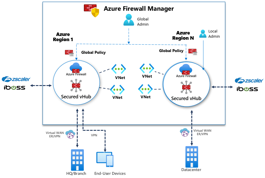 Azure Firewall Manager