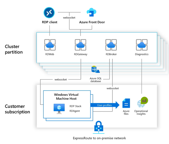 Diagram of how data flows in and out of your Windows Virtual Desktop environment