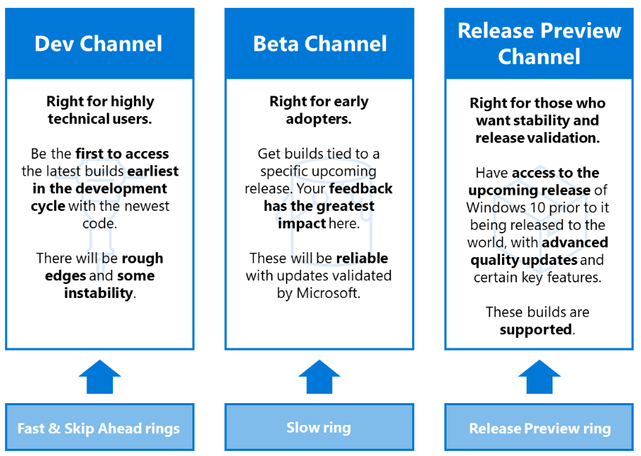Image depicting a comparison of key characteristics for Dev, Beta, and Release Preview Channels, and how those channels map to the rings previously used for the Windows Insider Program
