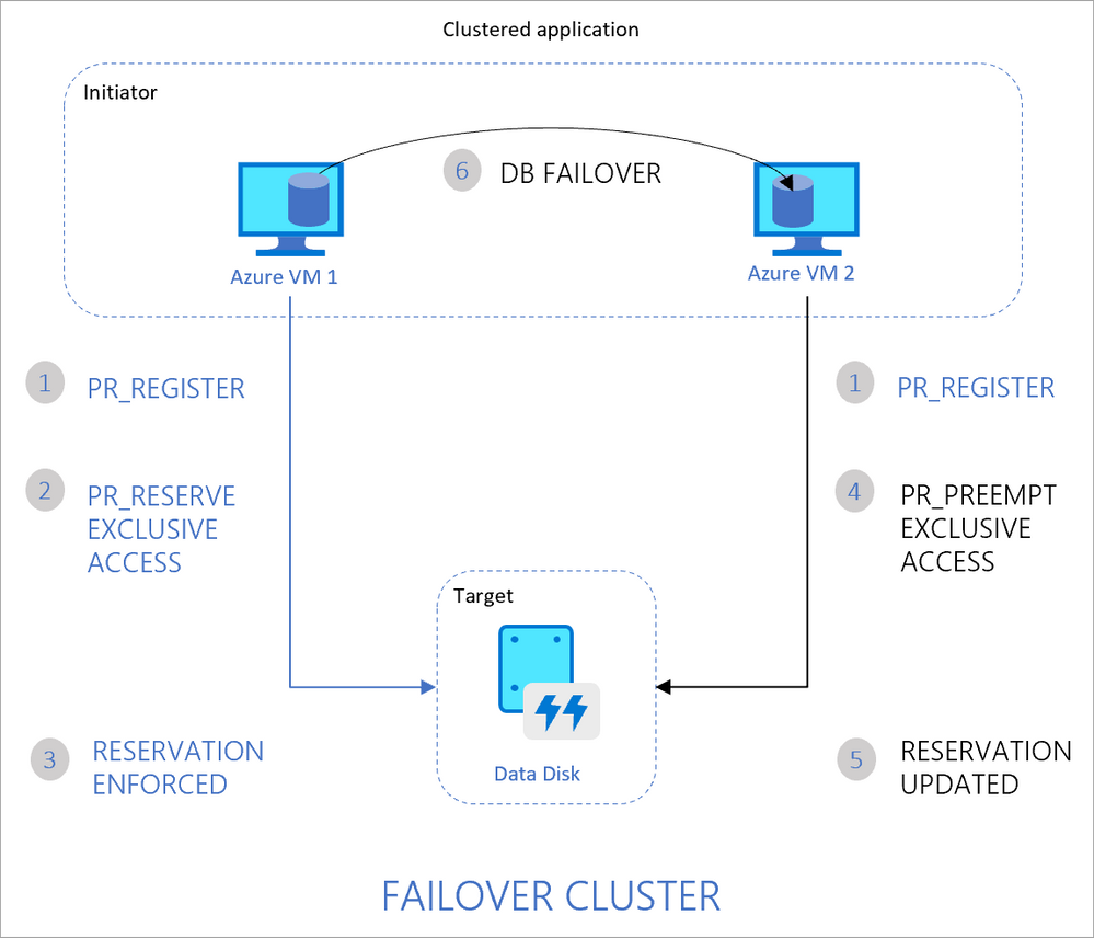 Traditional Failover Clustering in Azure