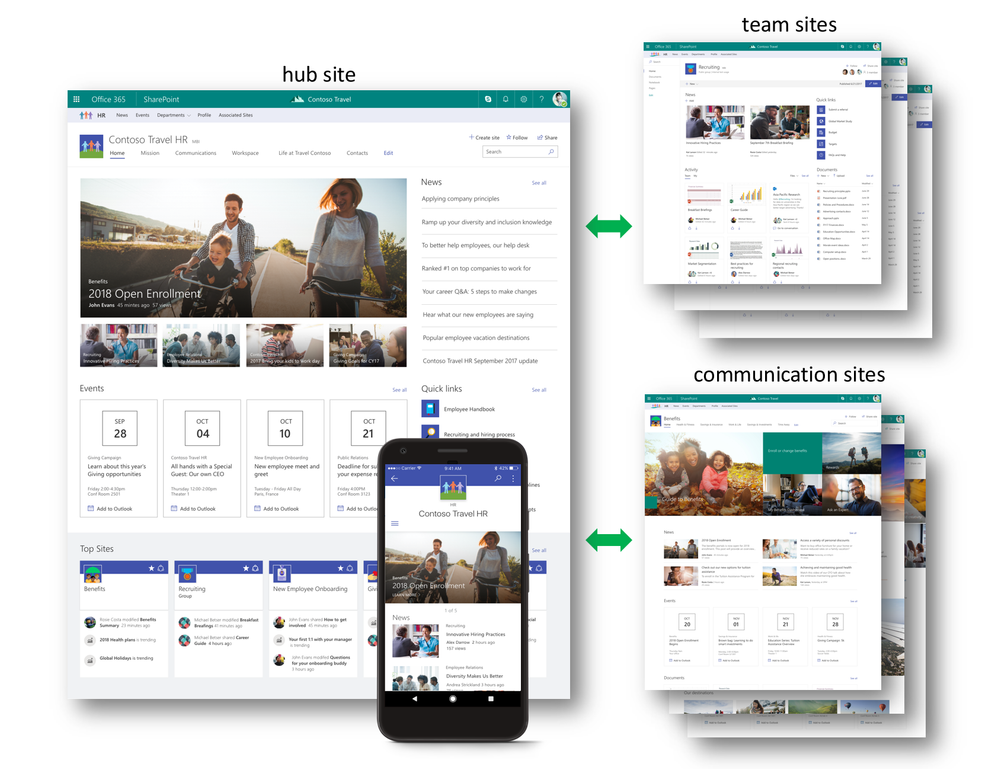 SharePoint hub sites bring together related sites to roll up news and activity, and to create cohesion with shared navigation and look-and-feel.