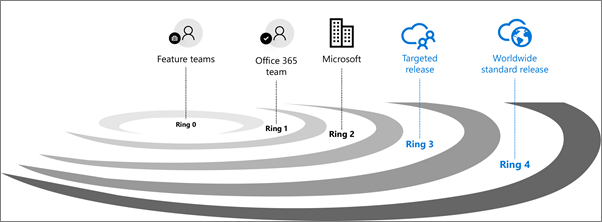 Ringe bei der Office 365-Auslieferung