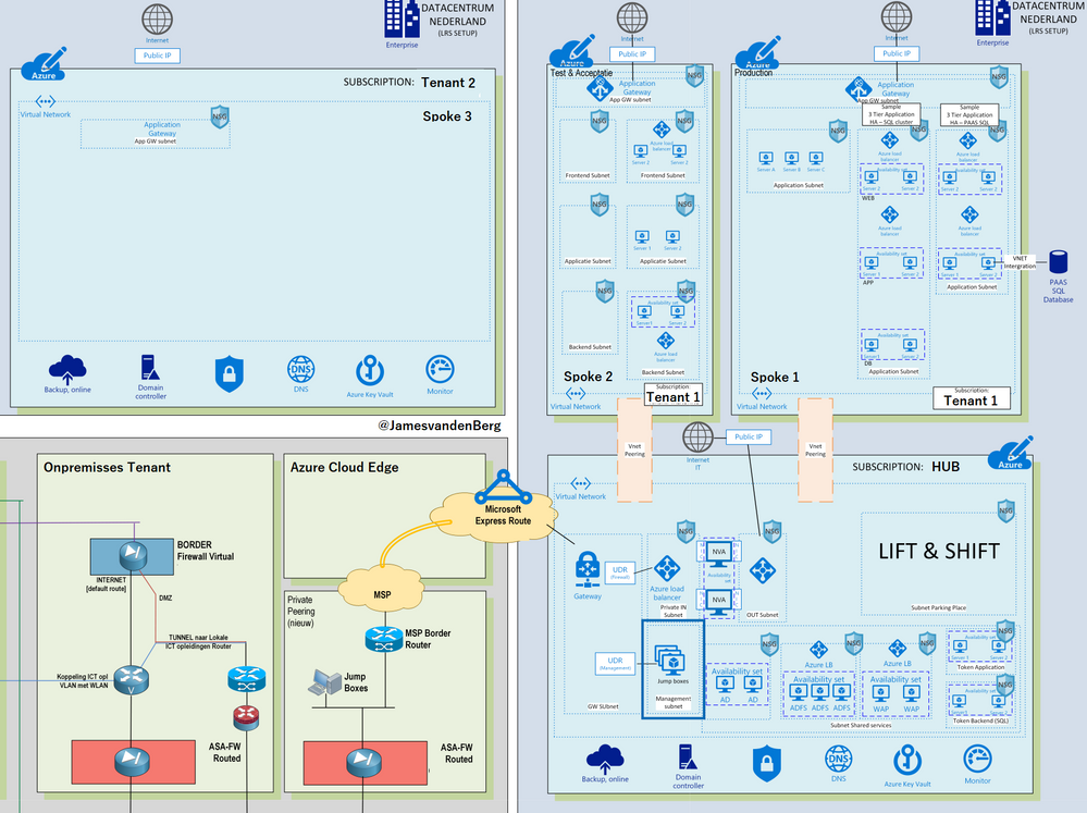 Microsoft Azure Hub-Spoke model by Enterprise Design 1 of ...