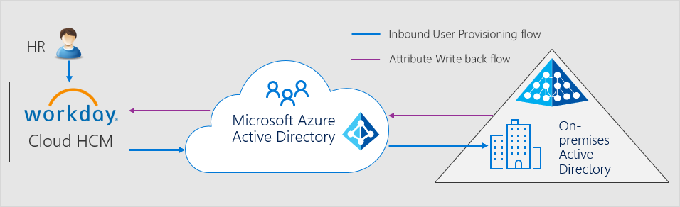 Workday and Azure AD integration 1.png