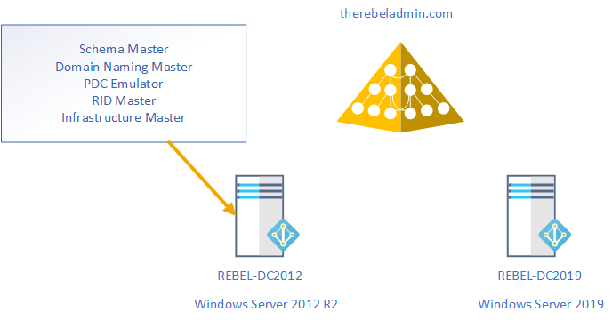 How to Migrate Active Directory from Windows Server 2012 R2 to 2019