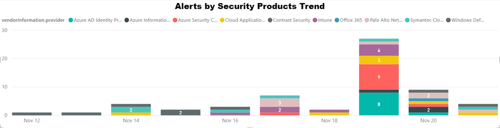 Dashboard-Alerts_By_Security_providers_trend.png