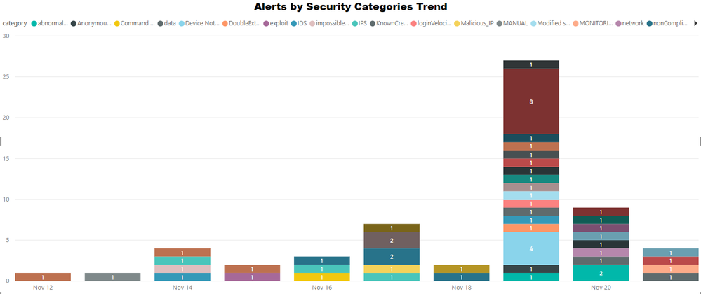 Dashboard-Alerts_By_Security_categories_trend.png