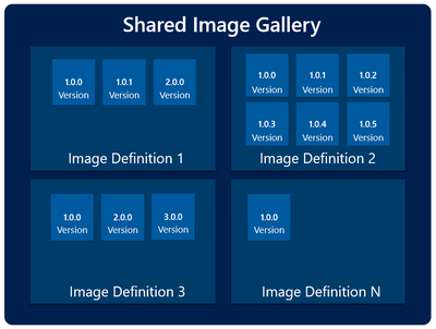 Shared Image Gallery - Management.png