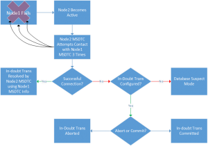 In-doubt Transaction Flow When Using a Local MSDTC